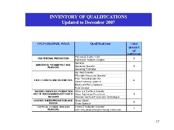 INVENTORY OF QUALIFICATIONS Updated to December 2007 17 