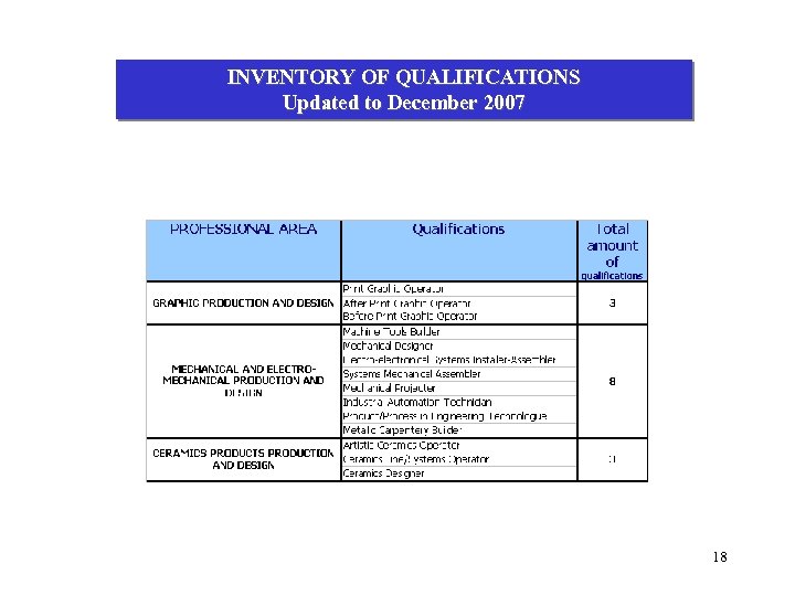 INVENTORY OF QUALIFICATIONS Updated to December 2007 18 