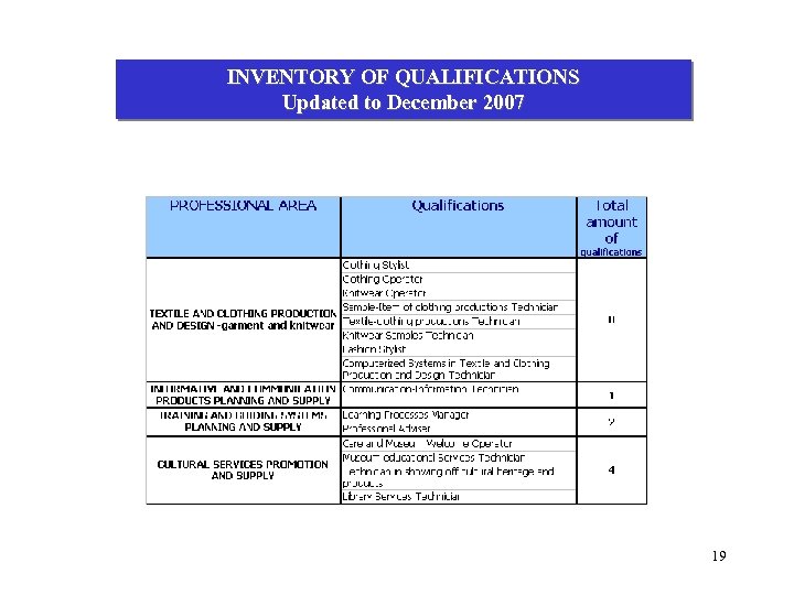 INVENTORY OF QUALIFICATIONS Updated to December 2007 19 