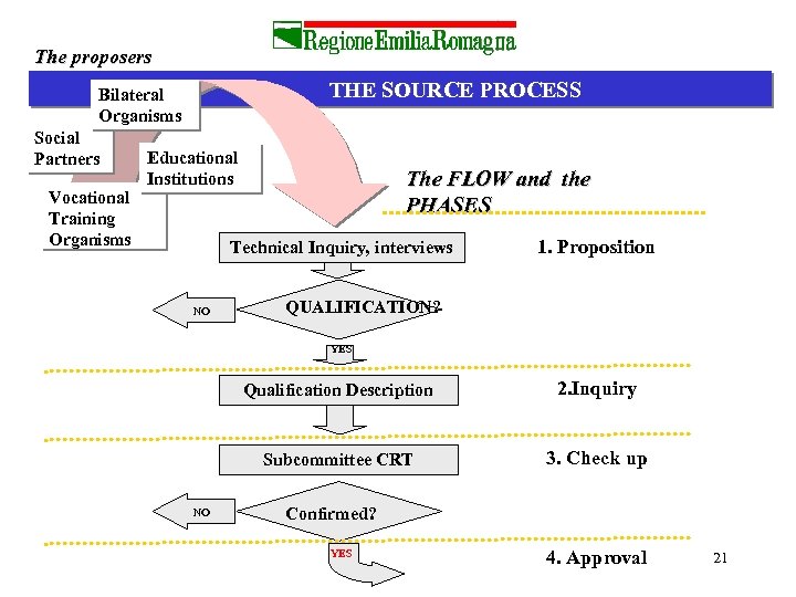 The proposers THE SOURCE PROCESS Bilateral Organisms Social Partners Vocational Training Organisms Educational Institutions
