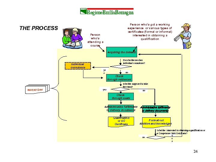 Person who’s got a working experience or various types of certificates (formal or informal)