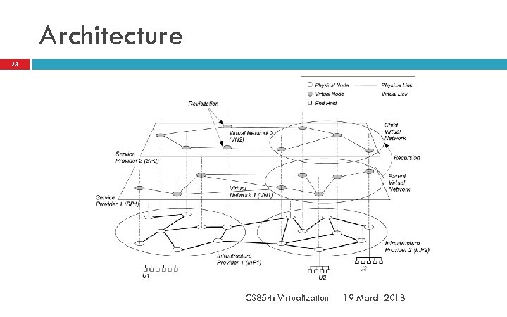Architecture 23 CS 854: Virtualization 19 March 2018 