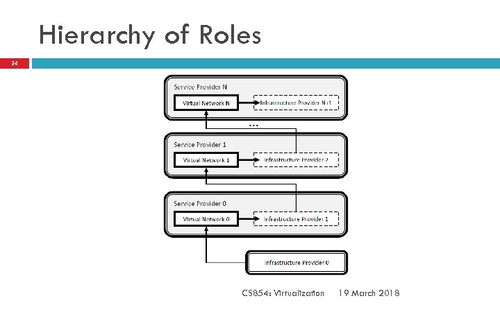Hierarchy of Roles 24 CS 854: Virtualization 19 March 2018 