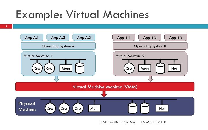 Example: Virtual Machines 3 App A. 1 App A. 2 App A. 3 App
