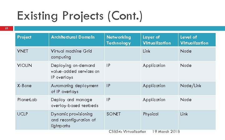 Existing Projects (Cont. ) 35 Project Architectural Domain VNET Virtual machine Grid computing VIOLIN