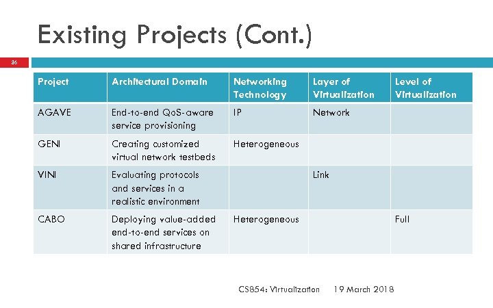 Existing Projects (Cont. ) 36 Project Architectural Domain Networking Technology Layer of Virtualization AGAVE