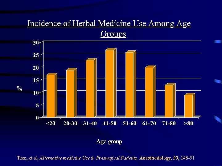 Incidence of Herbal Medicine Use Among Age Groups % Age group Tsen, et al,