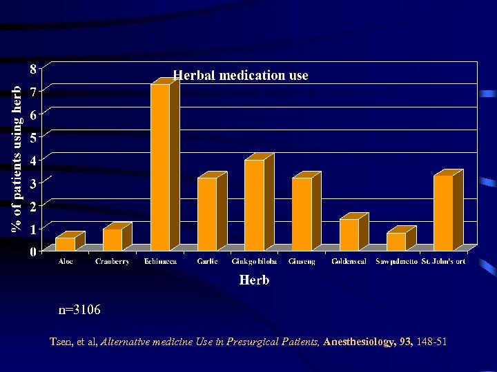 n=3106 Tsen, et al, Alternative medicine Use in Presurgical Patients, Anesthesiology, 93, 148 -51