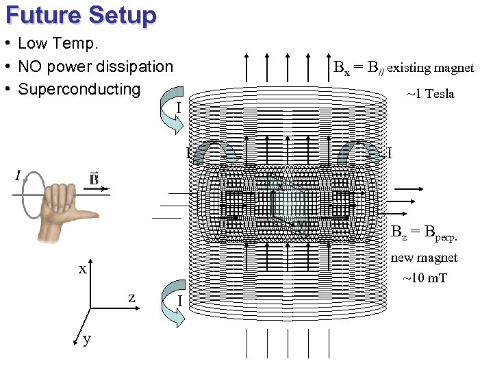 Future Setup • Low Temp. • NO power dissipation • Superconducting Bx = B//