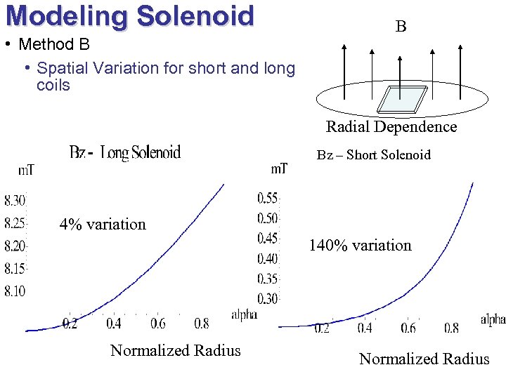 Modeling Solenoid • Method B • Spatial Variation for short and long coils B