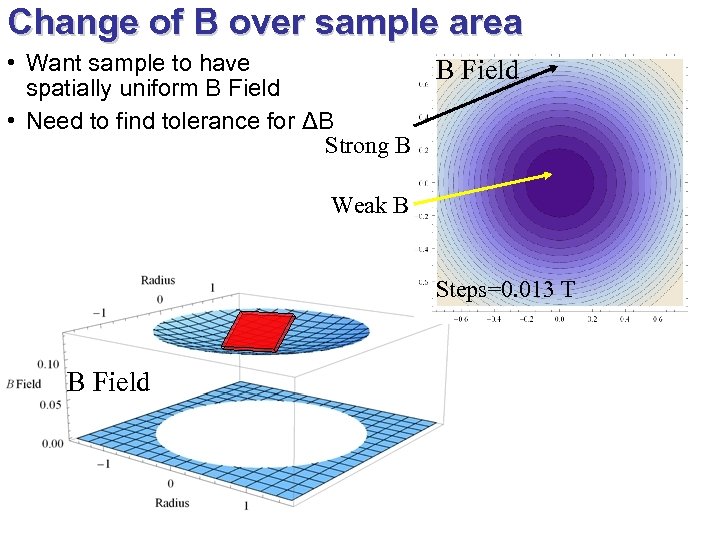 Change of B over sample area • Want sample to have spatially uniform B