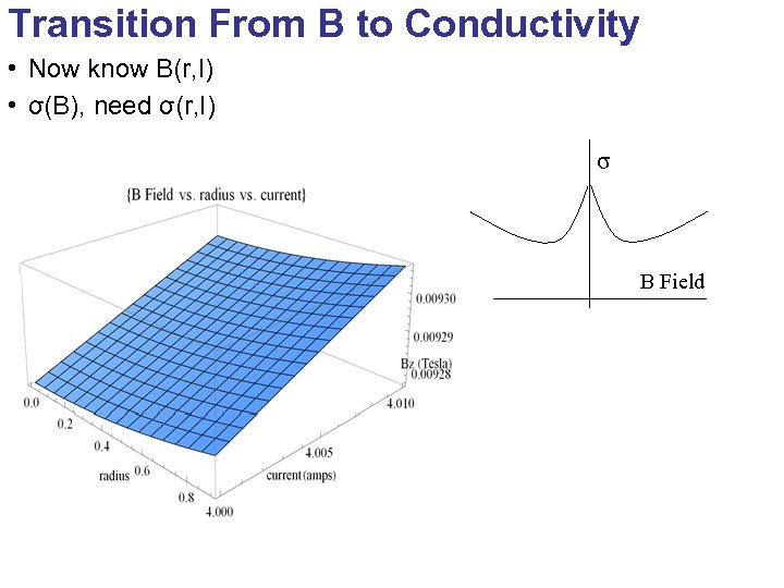 Transition From B to Conductivity • Now know B(r, I) • σ(B), need σ(r,