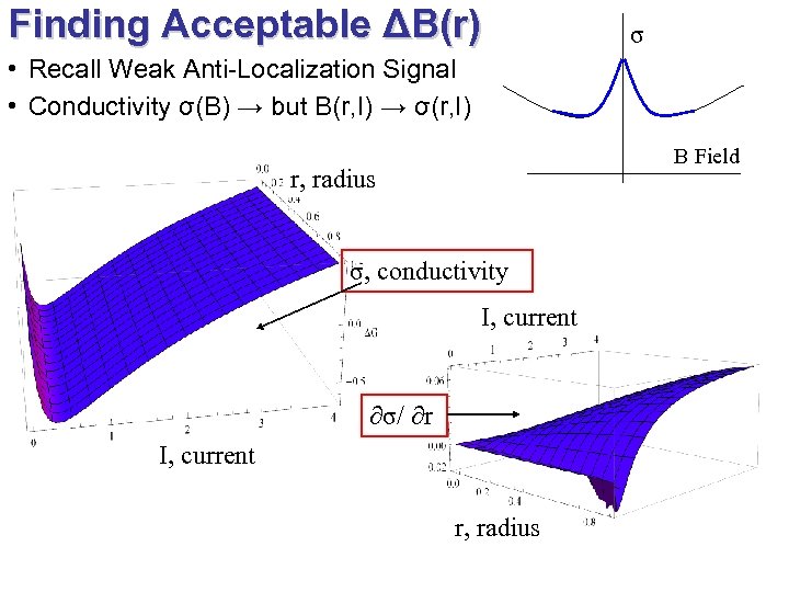 Finding Acceptable ΔB(r) σ • Recall Weak Anti-Localization Signal • Conductivity σ(B) → but