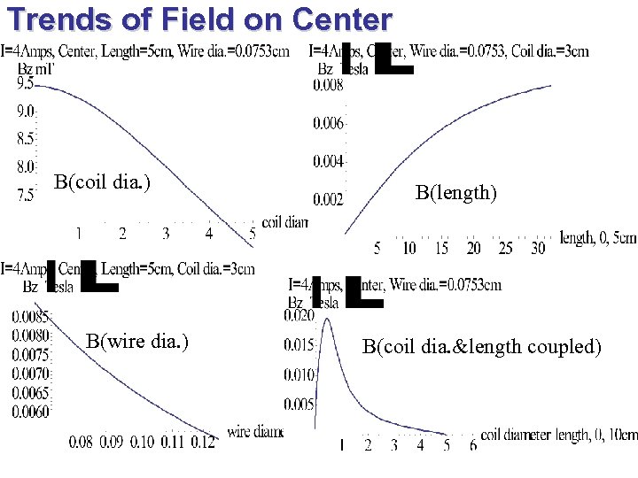 Trends of Field on Center B(coil dia. ) B(wire dia. ) B(length) B(coil dia.