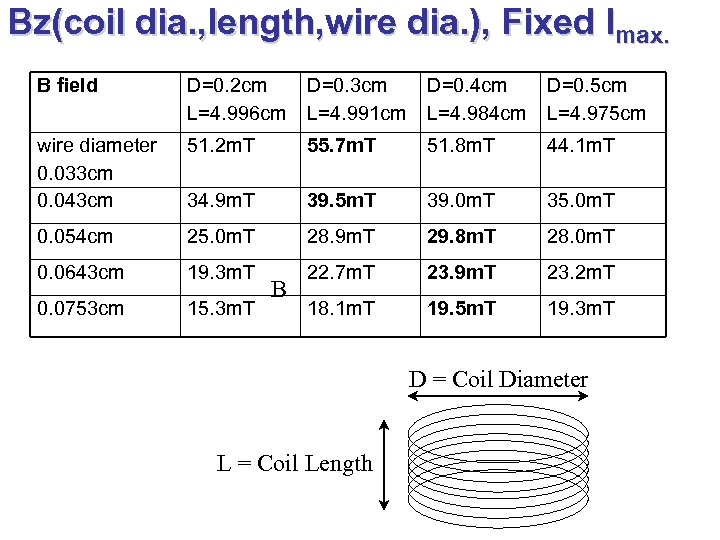 Bz(coil dia. , length, wire dia. ), Fixed Imax. B field D=0. 2 cm