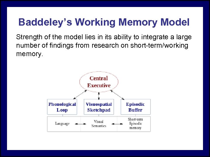 Baddeley’s Working Memory Model Strength of the model lies in its ability to integrate