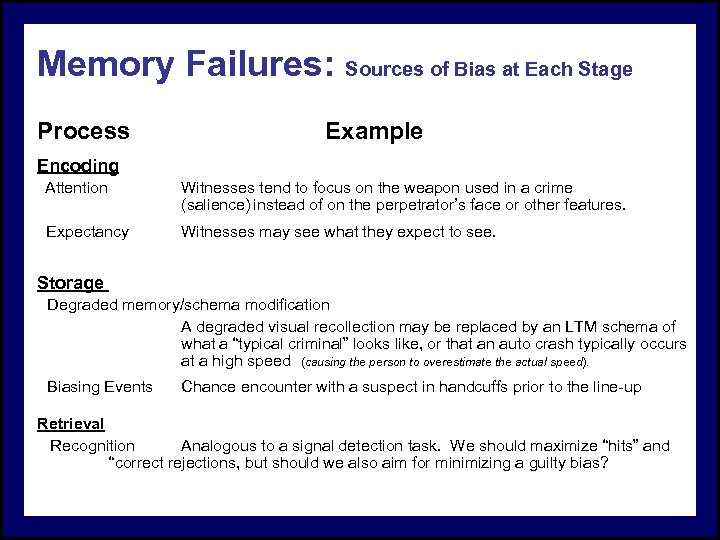 Memory Failures: Sources of Bias at Each Stage Process Example Encoding Attention Witnesses tend