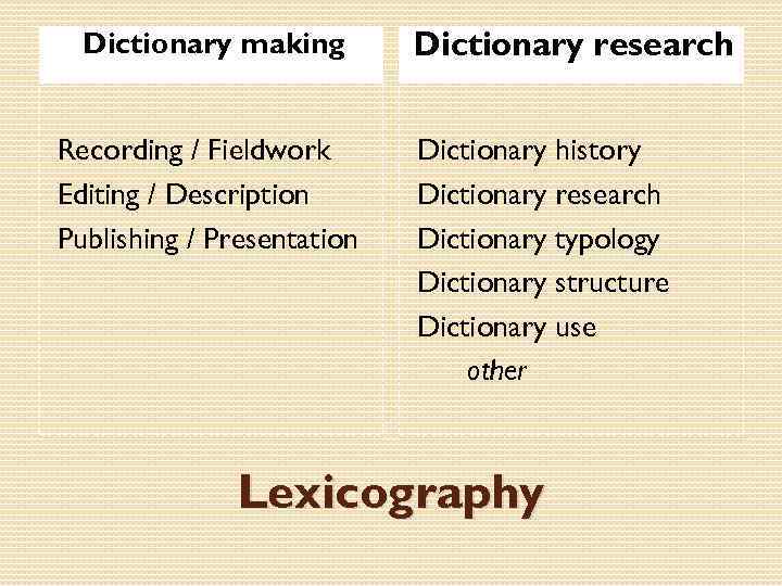 Dictionary making Recording / Fieldwork Editing / Description Publishing / Presentation Dictionary research Dictionary