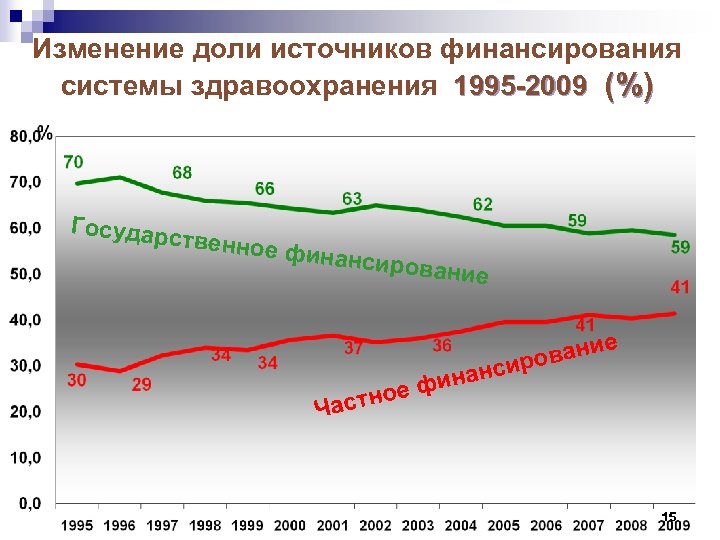 Изменение доли источников финансирования системы здравоохранения 1995 -2009 (%) Государс твенное финанси рование е