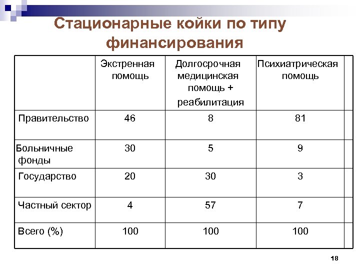 Стационарные койки по типу финансирования Экстренная помощь Долгосрочная медицинская помощь + реабилитация Психиатрическая помощь
