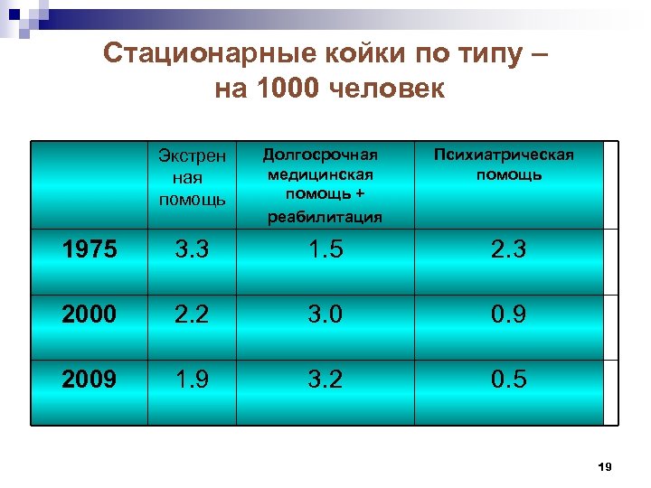 Стационарные койки по типу – на 1000 человек Экстрен ная помощь Долгосрочная медицинская помощь