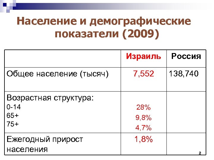 Население и демографические показатели (2009) Израиль Россия 7, 552 138, 740 Общее население (тысяч)