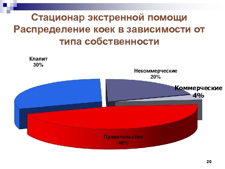 Стационар экстренной помощи Распределение коек в зависимости от типа собственности Коммерческие 4% 20 