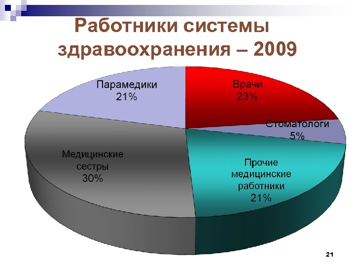 Работники системы здравоохранения – 2009 21 