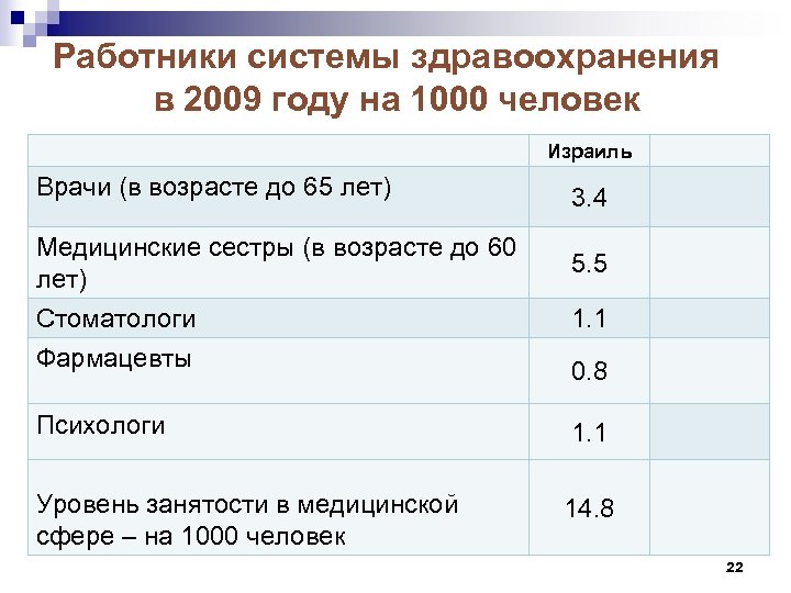Работники системы здравоохранения в 2009 году на 1000 человек Израиль Врачи (в возрасте до