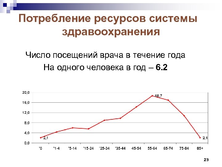 Потребление ресурсов системы здравоохранения Число посещений врача в течение года На одного человека в