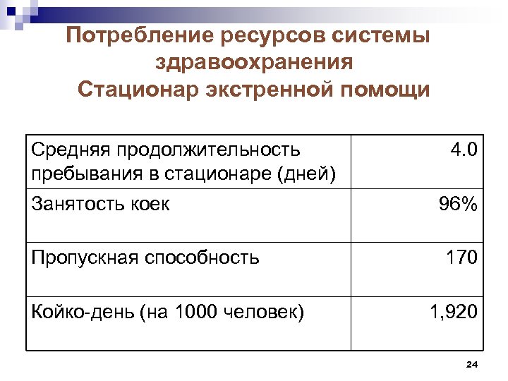 Потребление ресурсов системы здравоохранения Стационар экстренной помощи Средняя продолжительность пребывания в стационаре (дней) Занятость
