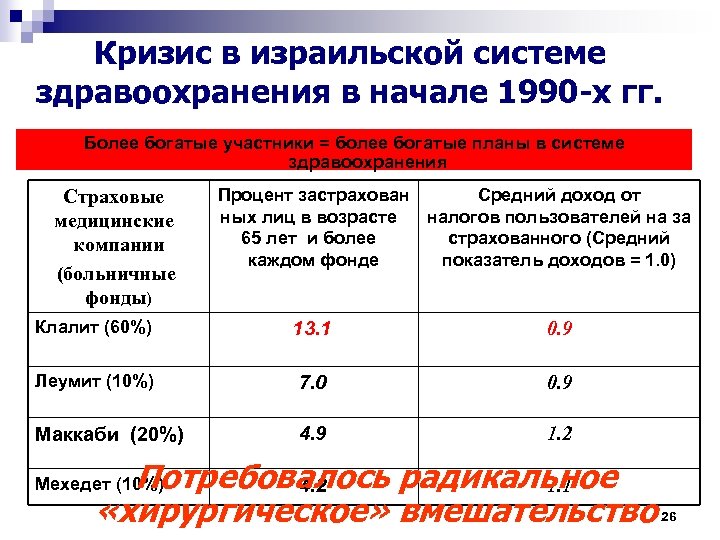 Кризис в израильской системе здравоохранения в начале 1990 -х гг. Более богатые участники =