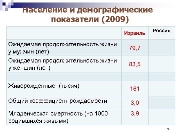 Население и демографические показатели (2009) Израиль Ожидаемая продолжительность жизни у мужчин (лет) 79, 7