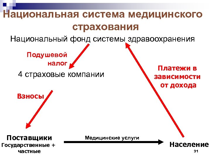 Национальная система медицинского страхования Национальный фонд системы здравоохранения Подушевой налог 4 страховые компании Платежи