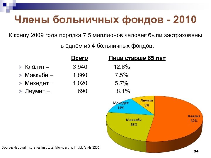 Члены больничных фондов - 2010 К концу 2009 года порядка 7. 5 миллионов человек