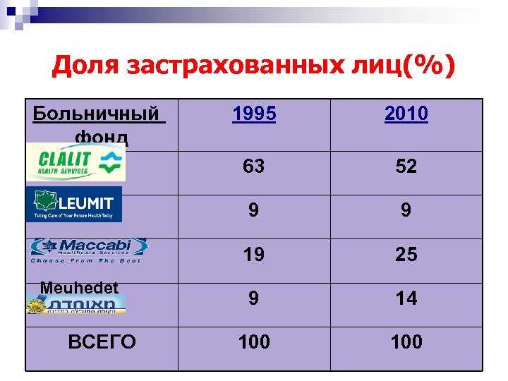 Доля застрахованных лиц(%) Больничный фонд 52 9 9 19 ВСЕГО 2010 63 Meuhedet 1995