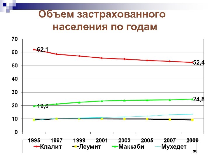 Объем застрахованного населения по годам 36 