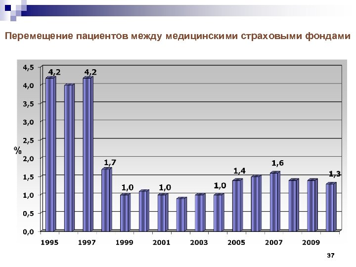 Перемещение пациентов между медицинскими страховыми фондами 37 
