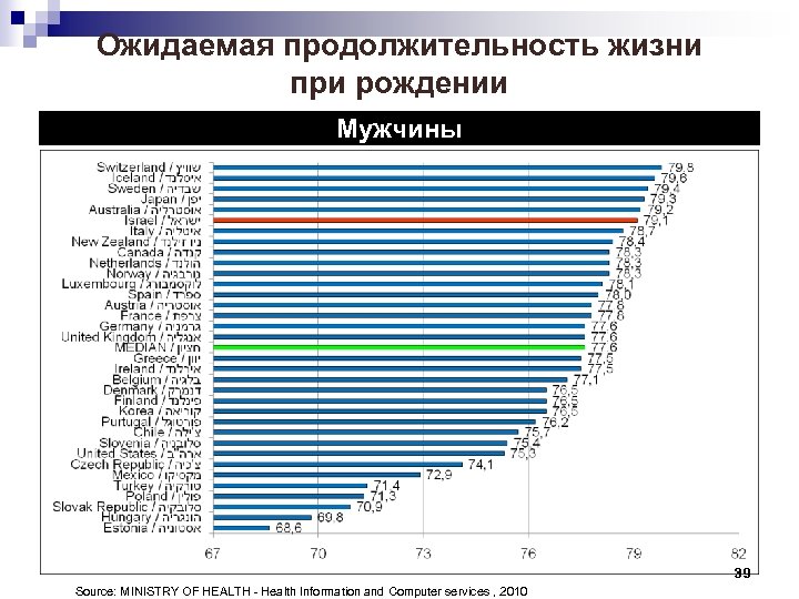 Ожидаемая продолжительность жизни при рождении Мужчины 39 Source: MINISTRY OF HEALTH - Health Information