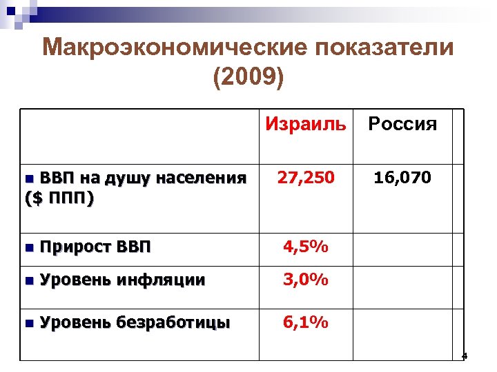 Макроэкономические показатели (2009) Израиль n ВВП на душу населения ($ ППП) Россия 27, 250