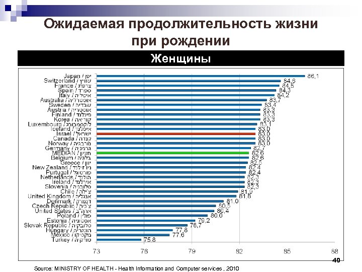 Ожидаемая продолжительность жизни при рождении Женщины 40 Source: MINISTRY OF HEALTH - Health Information