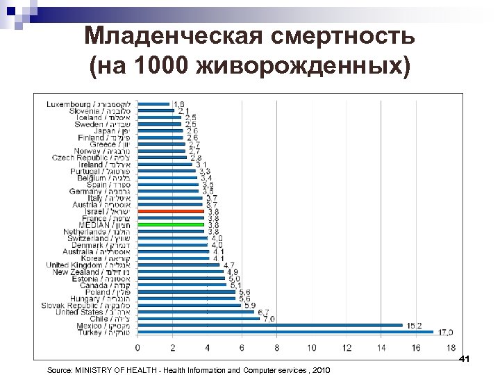 Младенческая смертность (на 1000 живорожденных) 41 Source: MINISTRY OF HEALTH - Health Information and