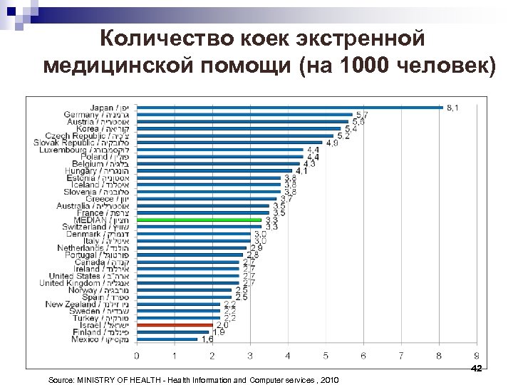 Количество коек экстренной медицинской помощи (на 1000 человек) 42 Source: MINISTRY OF HEALTH -