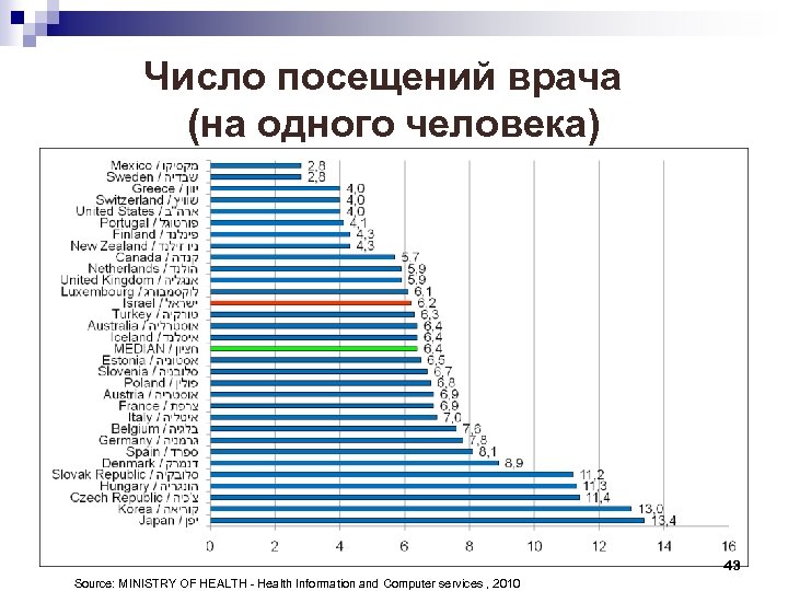 Число посещений врача (на одного человека) 43 Source: MINISTRY OF HEALTH - Health Information
