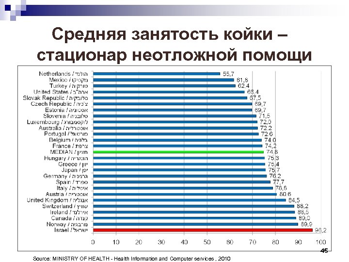 Средняя занятость койки – стационар неотложной помощи 45 Source: MINISTRY OF HEALTH - Health