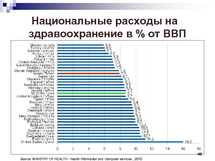 Национальные расходы на здравоохранение в % от ВВП 46 Source: MINISTRY OF HEALTH -