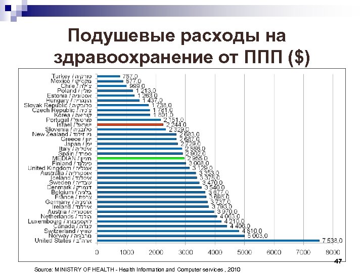 Подушевые расходы на здравоохранение от ППП ($) 47 Source: MINISTRY OF HEALTH - Health