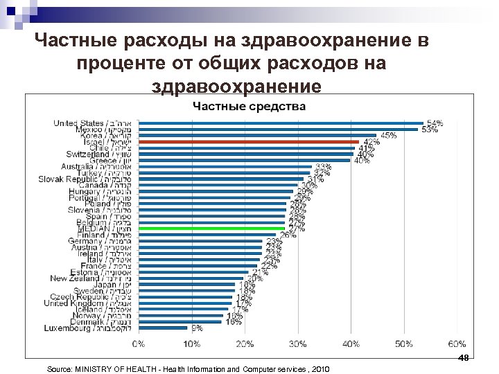 Частные расходы на здравоохранение в проценте от общих расходов на здравоохранение 48 Source: MINISTRY