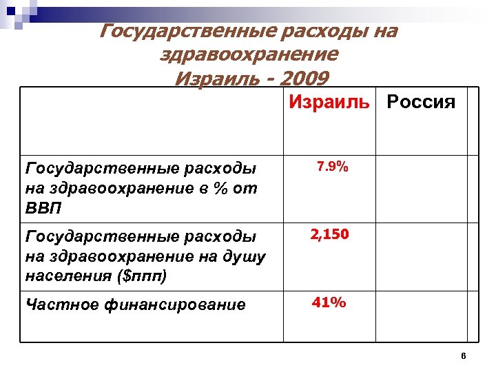 Государственные расходы на здравоохранение Израиль - 2009 Израиль Россия Государственные расходы на здравоохранение в