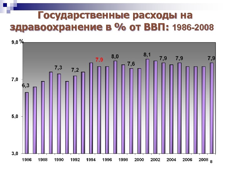 Государственные расходы на здравоохранение в % от ВВП: 1986 -2008 8 